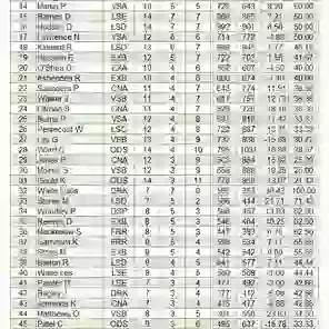 Doubles Averages